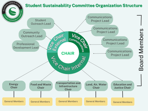 Graphic showing SSC Org Structure